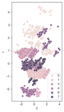 clusters